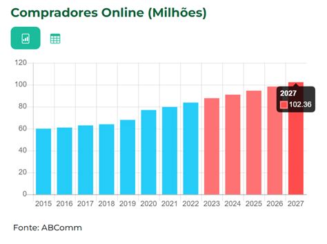 E commerce no Brasil 2023 dados e cenário atual edrone