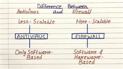 Difference Between Antivirus And Firewall What Is Antivirus How Is It Different From Firewall