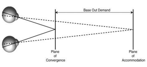 components  vergence flashcards quizlet