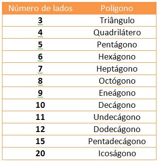 Classifica O Dos Pol Gonos De Acordo O Seu N Mero De Lados