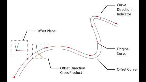 Grasshopper Mastering Curve Offset Direction Youtube