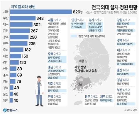 의대 증원 규모 다음주 윤곽울산대 시 요청 정도 수준