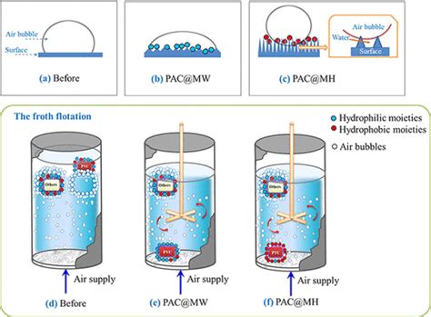 Sustainable And Selective Separation Of Pvc And Abs From A Weee Plastic