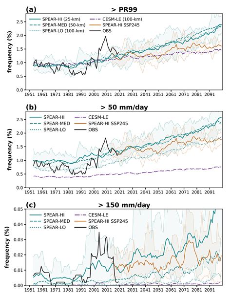 Increases In Extreme Precipitation Over The Northeast United States Using High Resolution