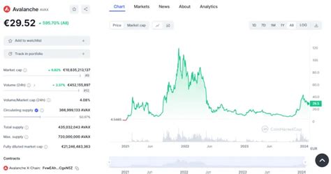 Avax Koers Verwachting 2024 2030 Avalanche Koers Verwachting