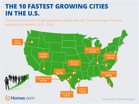 What Are The 10 Fastest Growing Cities In The U S Fast Growing