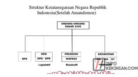 Sistem Pemerintahan Di Indonesia Setelah Amandemen