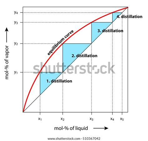 Distillation Diagram With Equilibrium Curve Demonstrating Separation Stages