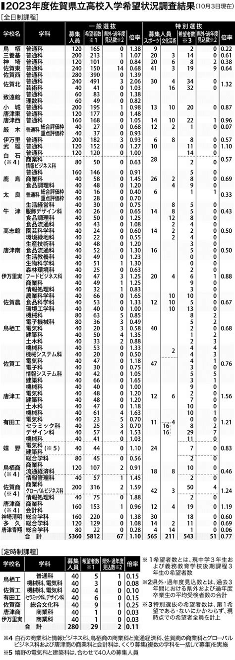 ＜佐賀県立高校入学希望調査＞全日制110倍 最高倍率は佐賀北普通科の206倍 行政・社会 佐賀県のニュース 佐賀新聞