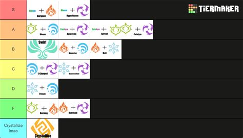 My Genshin Reactions Tier List First Official Post Genshin Impact