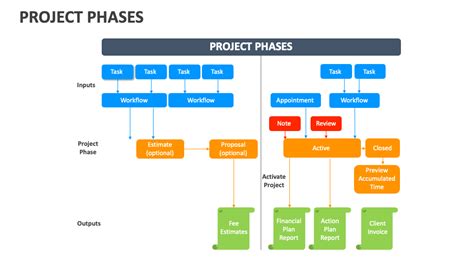 Project Phases Template for PowerPoint and Google Slides - PPT Slides