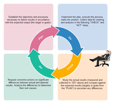 What is Deming Cycle - Definitions & Examples - EdrawMax