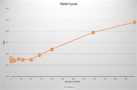 The Yield Curve What Is It Why Is It Important How Can We Use It Chartwatchers