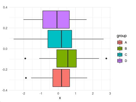 theme_minimal ggplot2 Theme in R (6 Examples) | Draw Minimalistic Plot