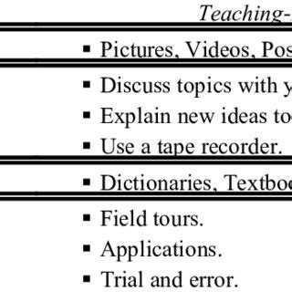 Teaching-learning strategies for the VARK model. | Download Table