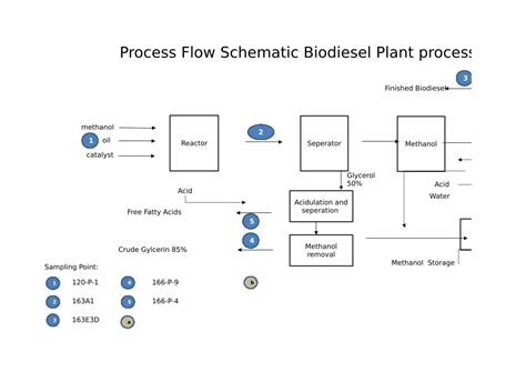 (PDF) Process Flow Schematic Biodiesel Plant Process #1 - DOKUMEN.TIPS