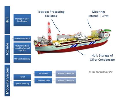 Fpso Vessel Diagram