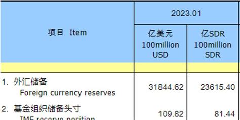 中国1月外汇储备为318446亿美元 较2022年末上升568亿美元手机新浪网