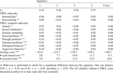 Weighted Z Scores Per Segment Of Cbcl Subscales Scores And Other Cct