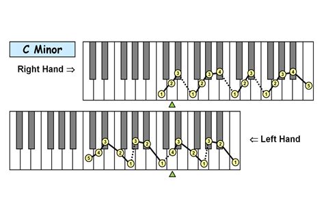 minor scale fingering Archives - Piano-ology