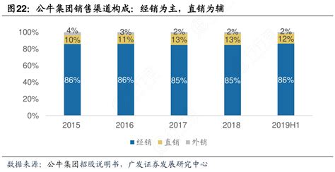 图22：公牛集团销售渠道构成：经销为主，直销为辅行行查行业研究数据库