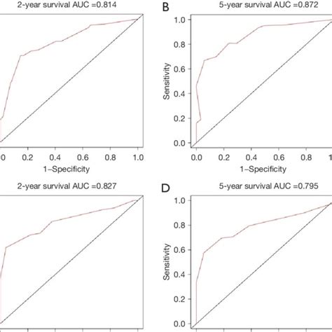 The Roc Curves Of The Nomogram Predicting And Year Css In The