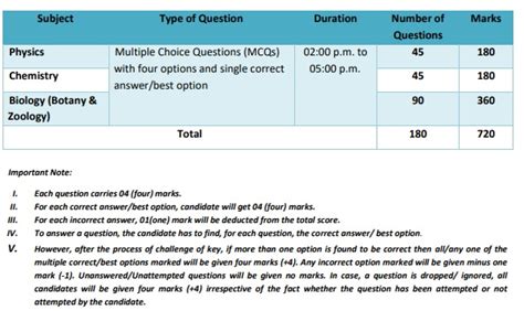 Neet 2023 Exam Pattern Mbbs And Bds Entrance Pattern Admissions