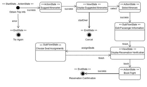 Spring Framework Flow Diagram Mvc Exam Questions Examtopics