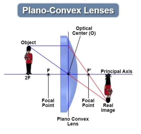 Introduction to the Plano-Convex Lens — Firebird Optics