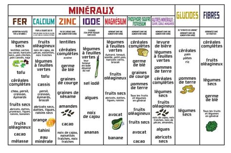 Super tableau des aliments contenant minéraux glucides et fibres