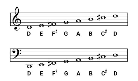 D Major Scale for Piano - Scales, Chords & Exercises - OKTAV