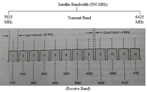 C band satellite bandwidth | Ku band satellite bandwidth