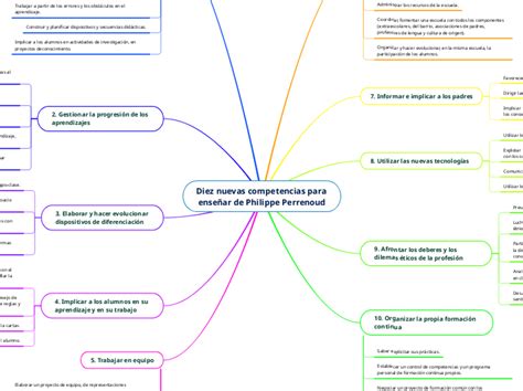 Diez nuevas competencias para enseñar de P Mind Map