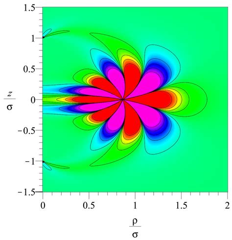 Contour plot of the Kretchmann scalar tanh σ 4 R αβγδ R αβγδ in the