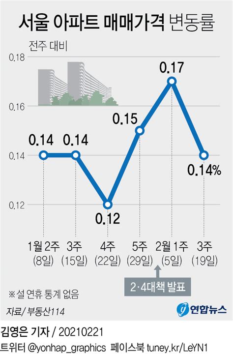 그래픽 서울 아파트 매매가격 변동률 연합뉴스