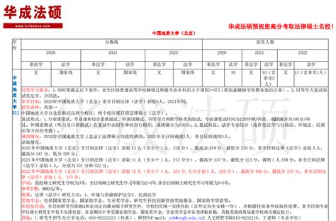 【华成法硕】2023中国地质大学（北京）法律硕士报考择校信息（招生人数、分数线、复试录取调剂、住宿及奖学金） 知乎