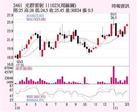 光群雷 Q1營運不看淡 證券．權證 工商時報