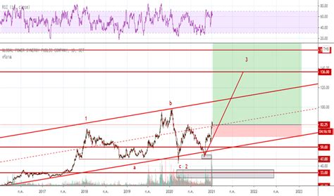 gpsc setgpsc tradingview