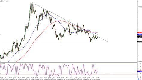 Forex Usd Cad Se Obchoduje V Klesaj C M Troj Heln Ku Fxstreet Cz