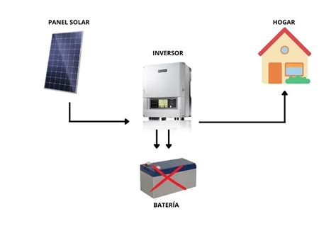 C Mo Conectar La Placa Solar Al Inversor Sin Bater A Reparaciones