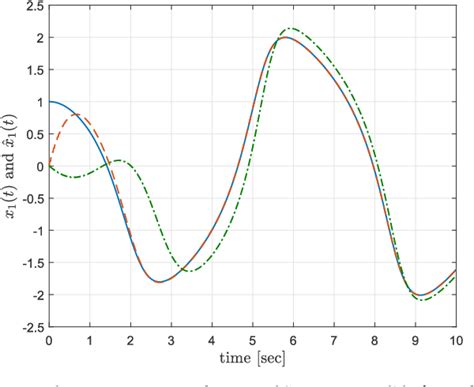 Figure 3 From Design Of A Fault Tolerant Sampled Data Fuzzy Observer