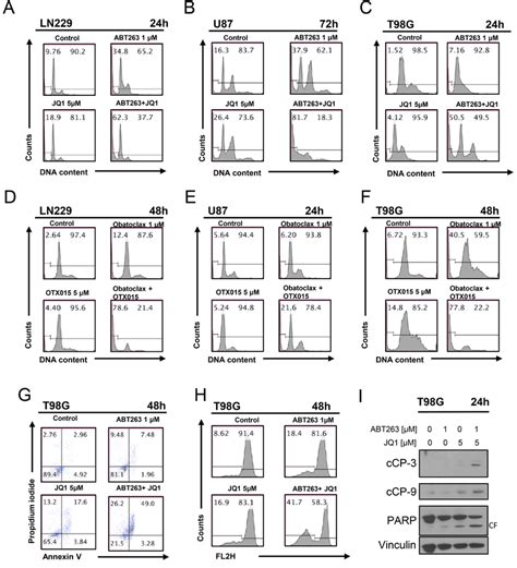 Combined Treatment With Jq1 And Abt263 Yields Enhanced Induction Of Download Scientific Diagram