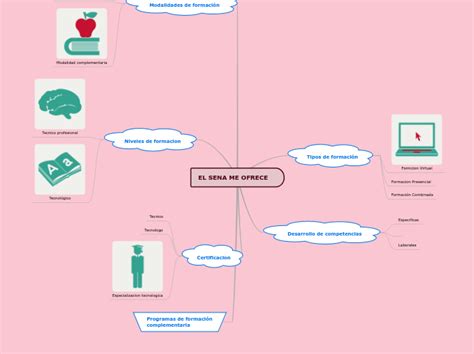 El Sena Me Ofrece Mind Map