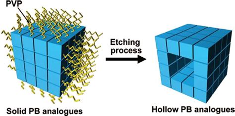 Nanoarchitecture Of Hollow Nanocube Of PB Prussian Blue Having