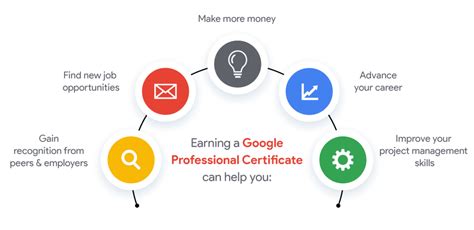 Google Gemilang Google Project Management Professional Certificate