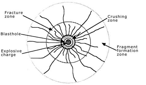 Schematic Illustration Of Processes Occurring In The Rock Around A