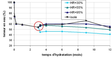 3 10 Evolution des pourcentages de teneur en eau calculés par IRM pour