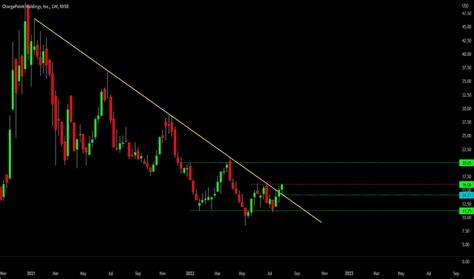 Chpt Stock Price And Chart Nyse Chpt Tradingview