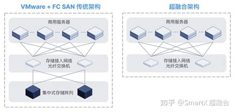 趋势分享｜超融合架构与“vmware Fc San”传统架构的 4 大差异与 5 大优势 知乎