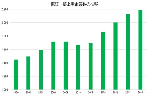 東証の市場再編（市場区分見直し）を徹底解説！東証一部が変わる？見直しのスケジュールは？｜いろはにマネー